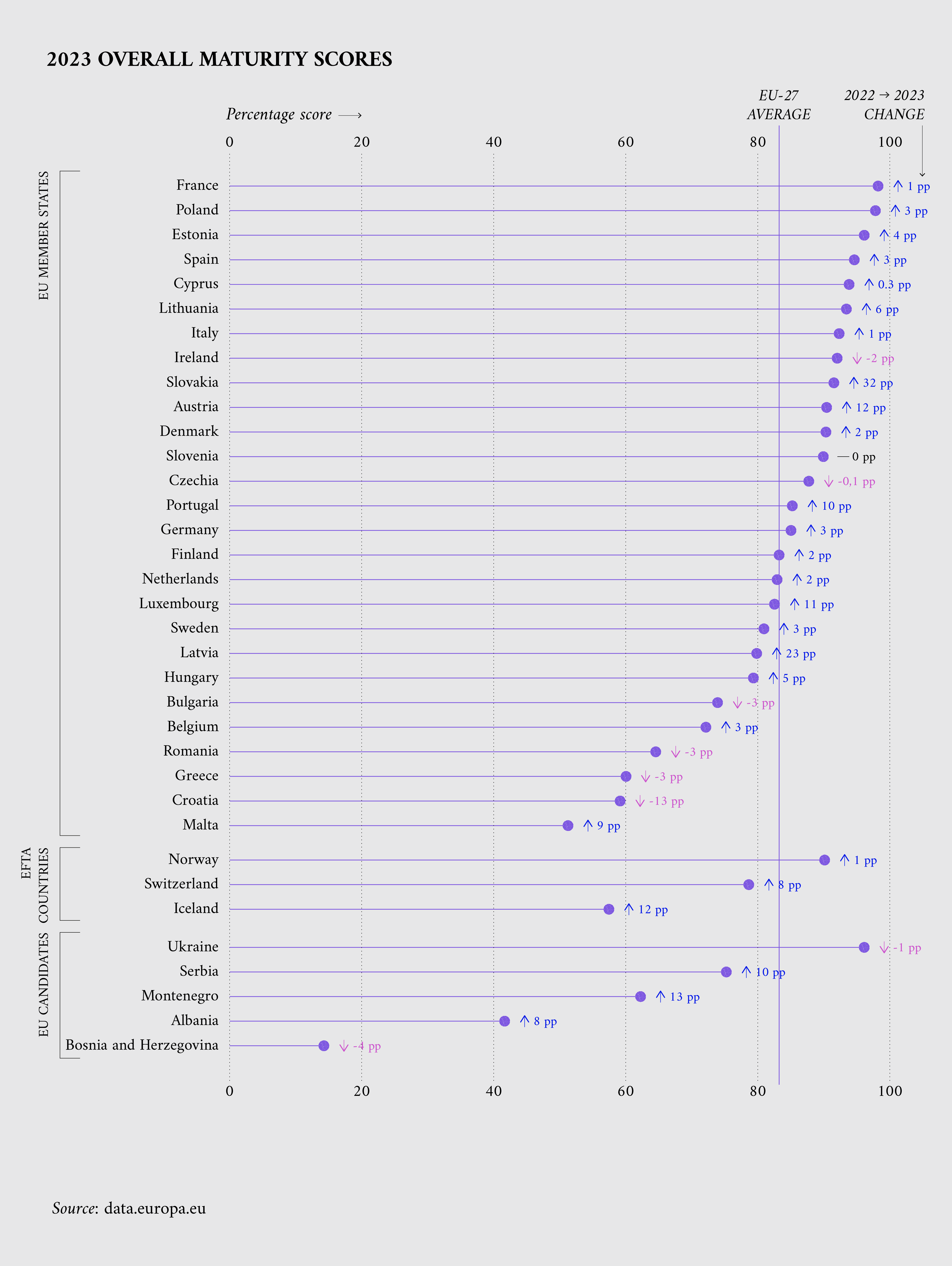 Overall maturity scores for all participating countries in 2023, ranked from highest scoring to lowest scoring within the groups of countries