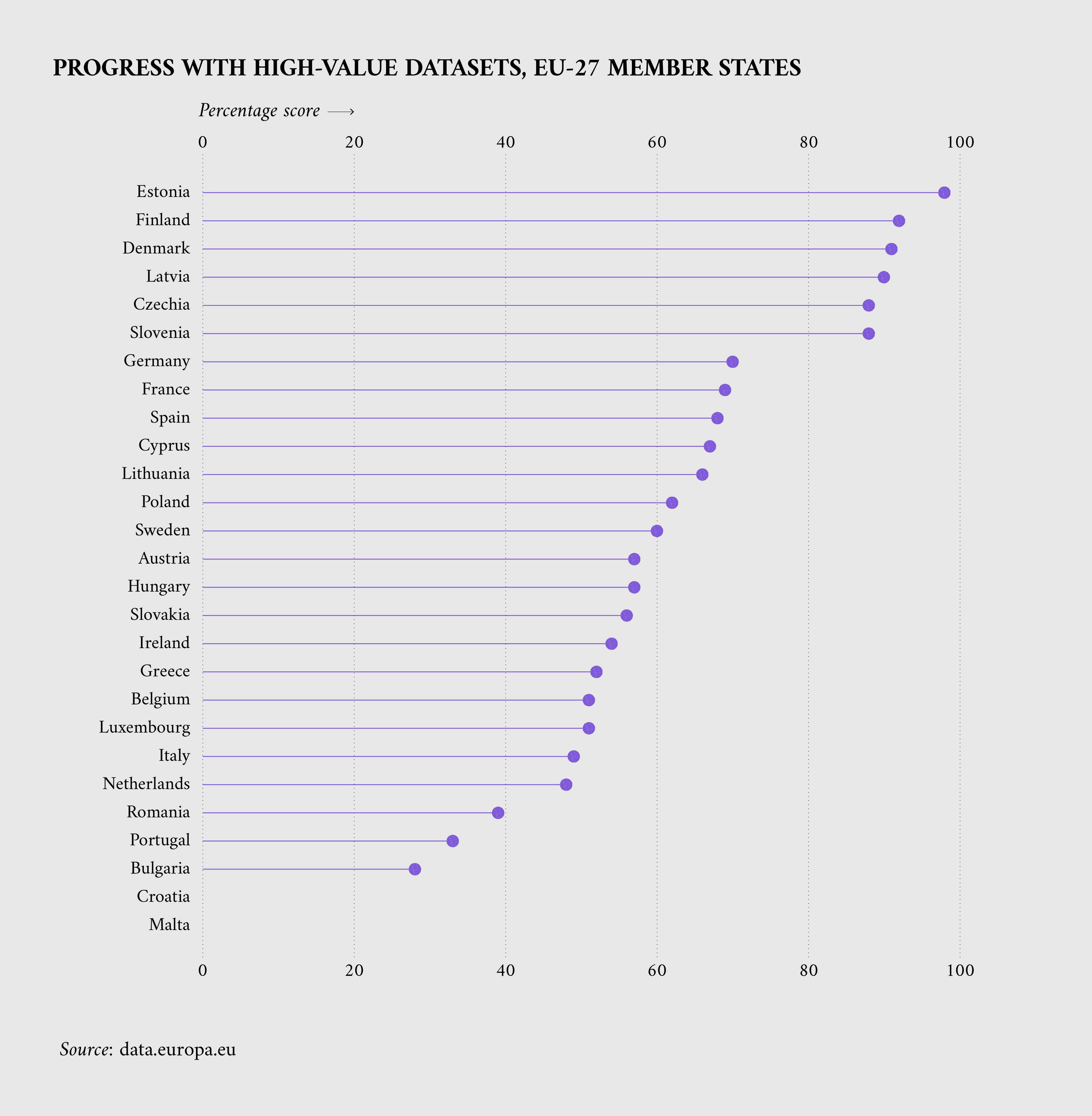 Overall progress of EU-27 Member States towards implementing the regulation on high-value datasets